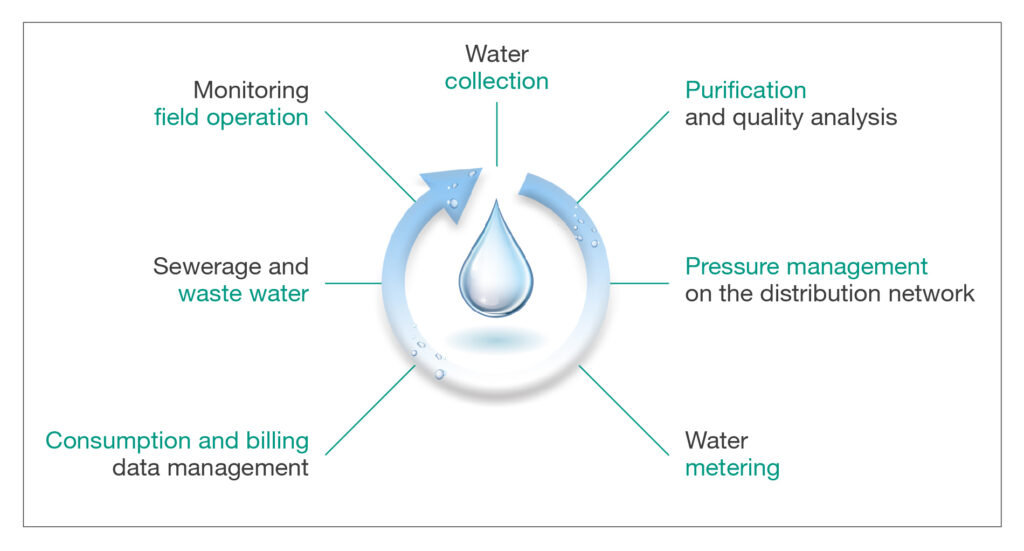 Digitalising the water cycle