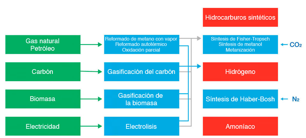 Resumen de los distintos métodos de producción de hidrógeno