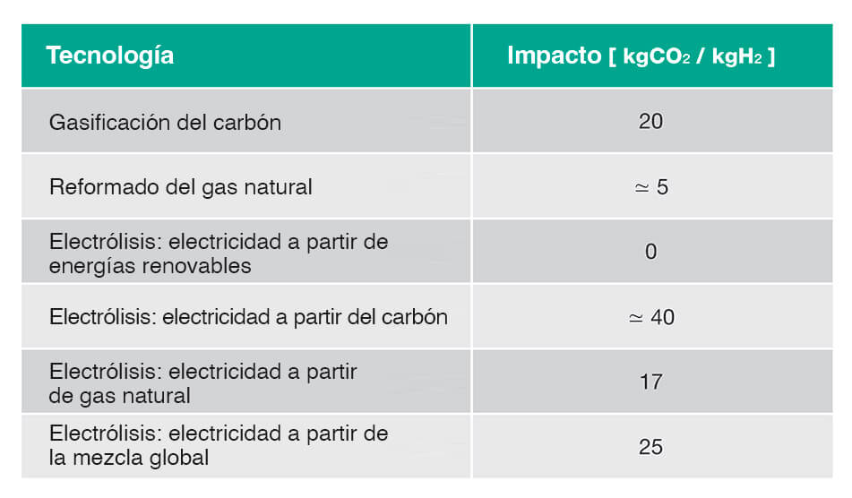 Emisiones de CO2 en función de la tecnología de producción de hidrógeno utilizada.