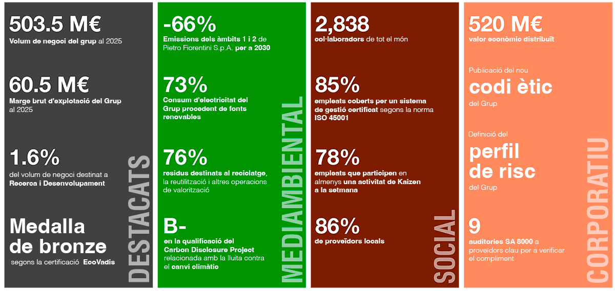 Aspectos destacados del Informe de sostenibilidad 2025