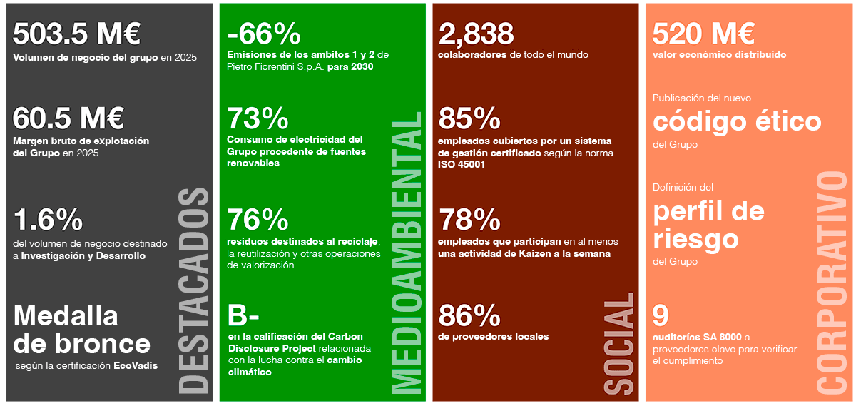 Aspectos destacados del Informe de sostenibilidad 2025
